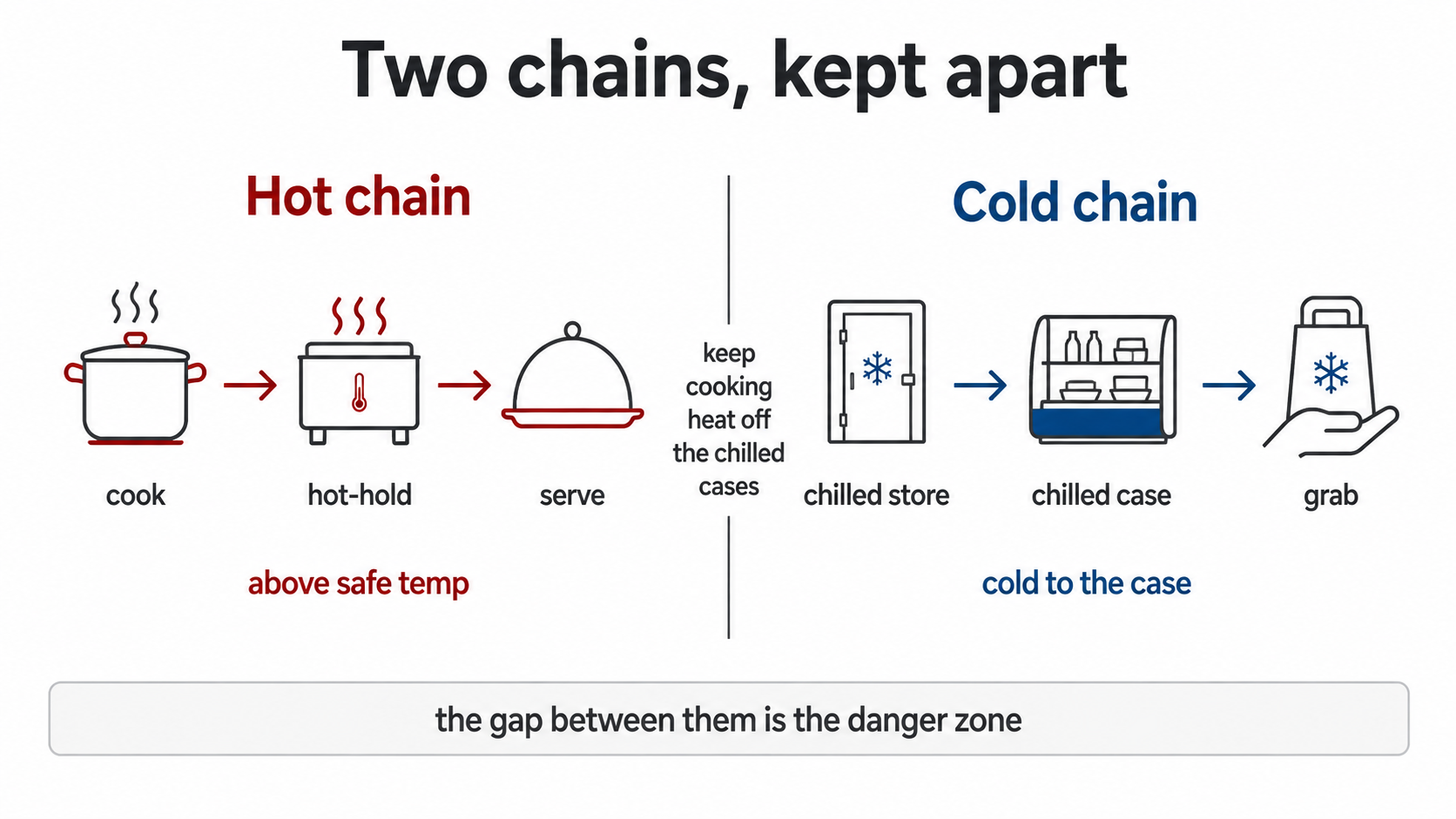 Diagram of the two food-to-go temperature chains kept apart — a hot chain (cook, hot-hold, serve) and a cold chain (chilled store, chilled case, grab) with a divider noting that cooking heat must be kept off the chilled cases.