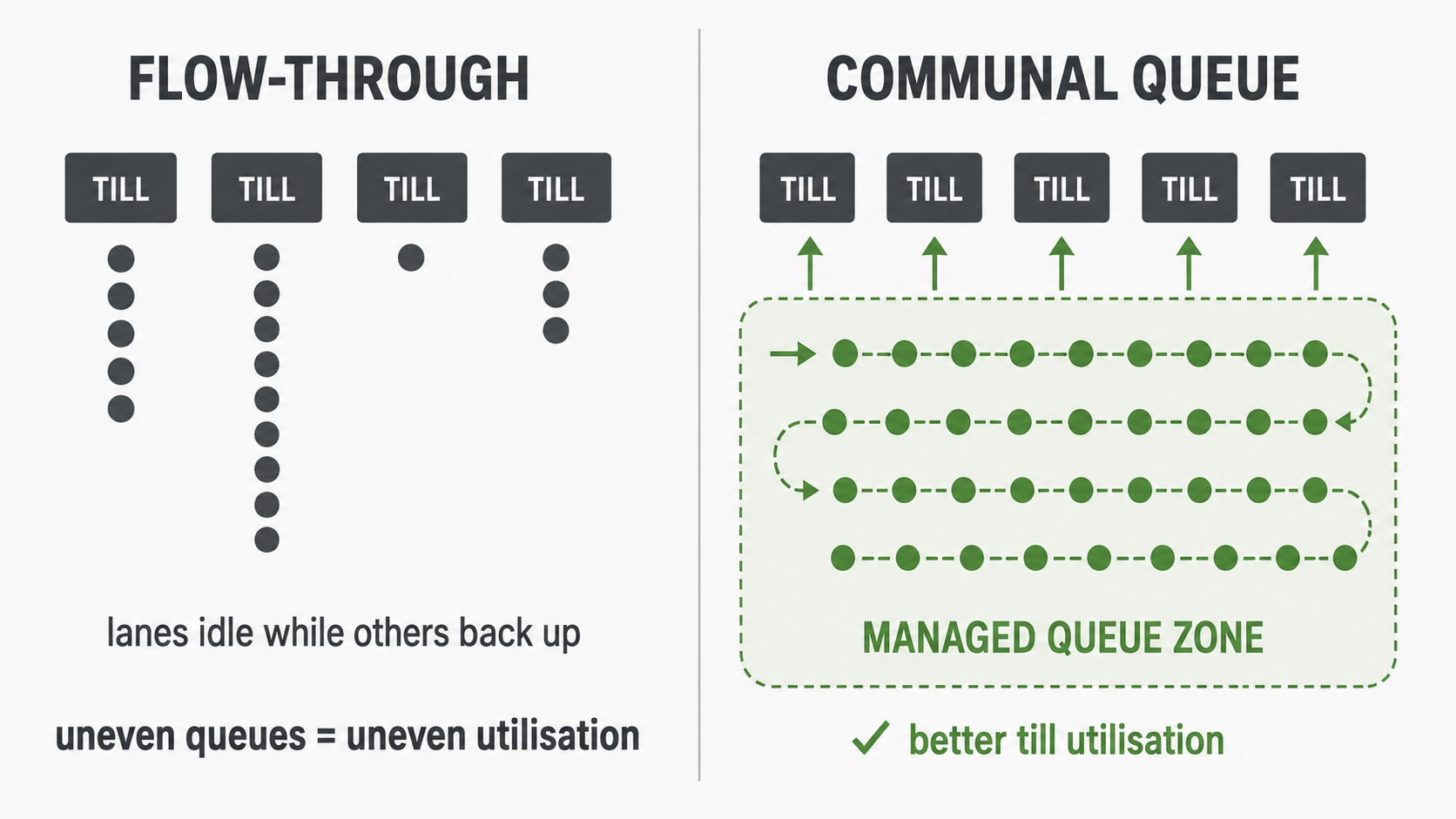 Side-by-side plan comparing flow-through lanes with a queue at each till against one communal single queue feeding the next free till, with a managed queue zone marked.