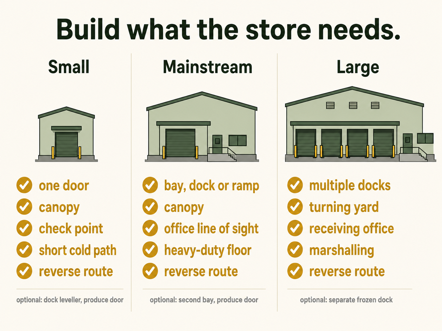 Three-column chart of core and optional receiving elements for small, mainstream and large supermarkets.