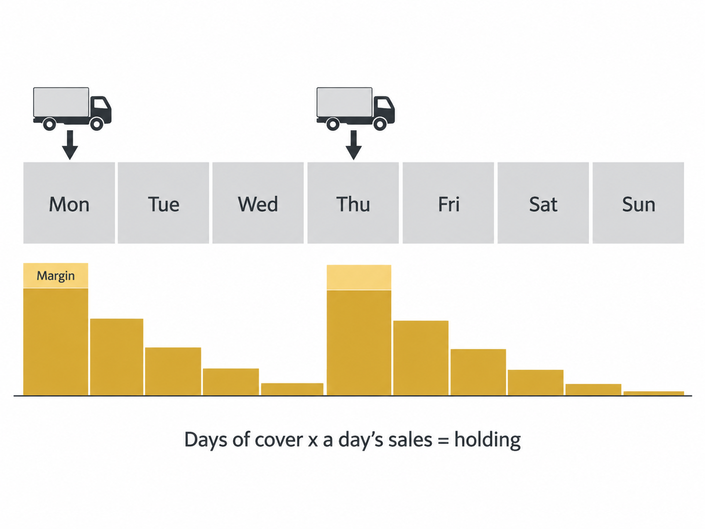Weekly calendar showing stock holding peak at each delivery and fall until the next.