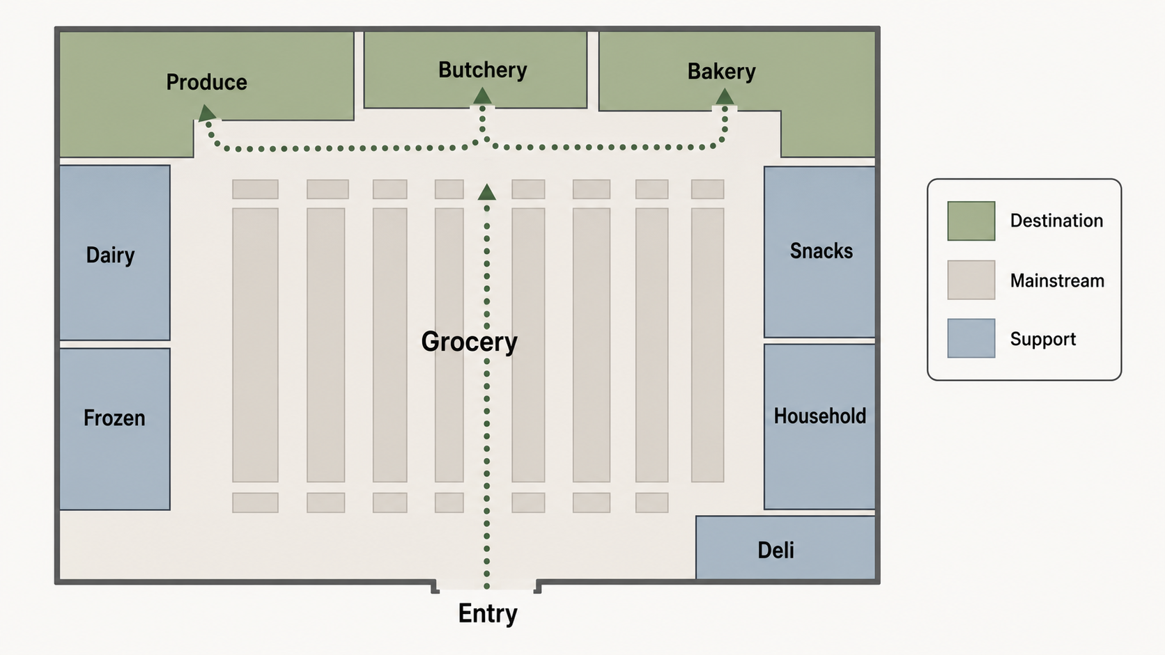 Supermarket floor plan colour-coding departments as destination, mainstream or support, with arrows showing fresh departments pulling footfall through the store.