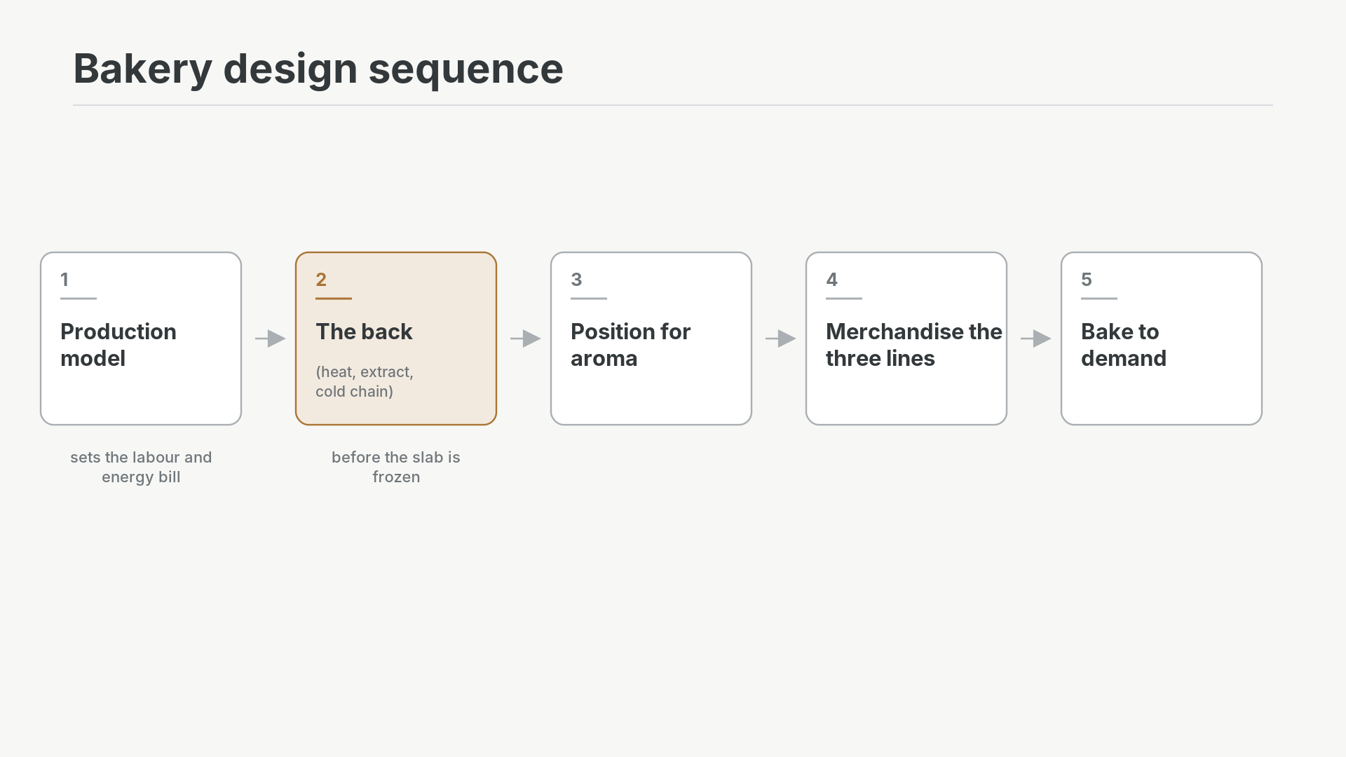 Diagram of the bakery design sequence: production model, the back (heat, extract, cold chain), position for aroma, merchandise the three lines, then bake to demand.