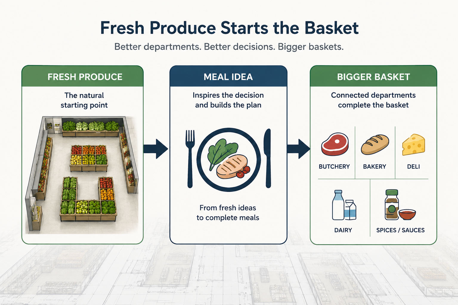 Fresh produce department planning diagram showing how produce can lead to meal decisions and basket building.