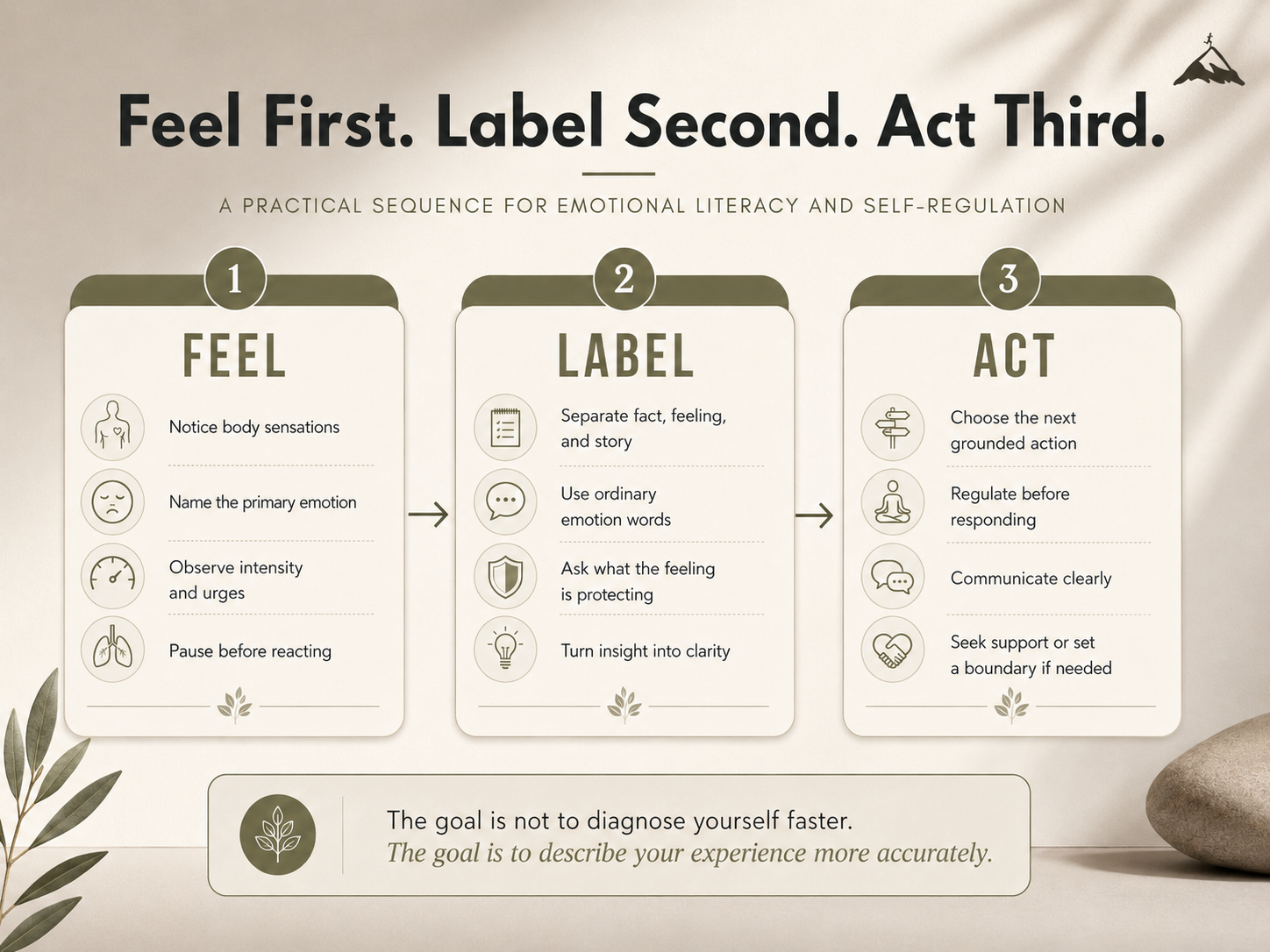 becoming on point diagram of steps to recognising psychological experience - feel, label, act to help not diagnose yourself - a practical sequence for emotional literacy and self-regulation