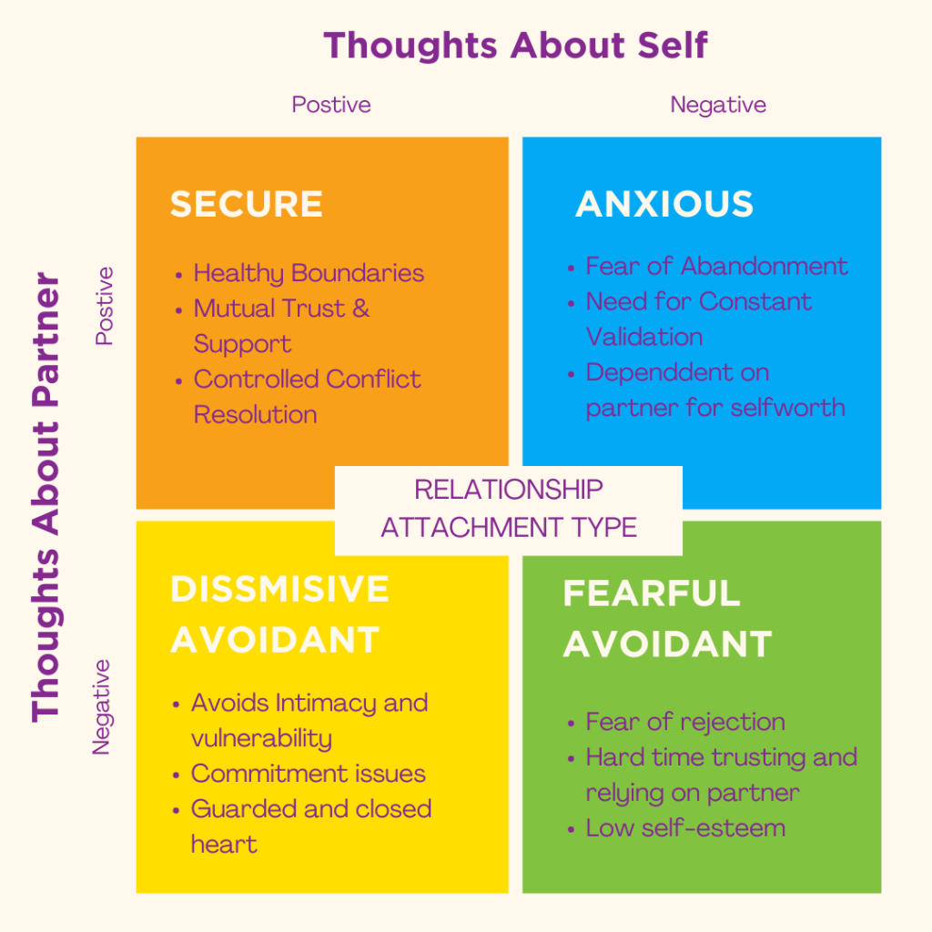 John Bowldy's attachment theory - four quadrants of relating to one another, ourselves and emotional states