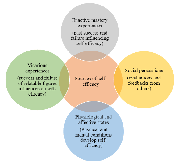 albert bundura's self efficacy theory in psychology showing the enactive mastery experiences, social persuasions, physiological and affective states and vicarious experiences as influencing the self and self trust