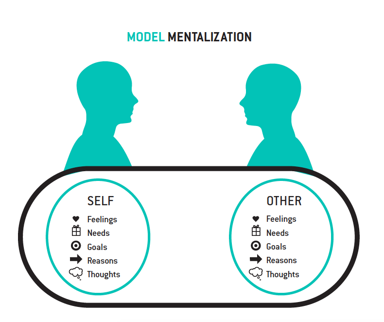 model of mentalisation depicting the ability to understand self and other - psychology - becoming on point