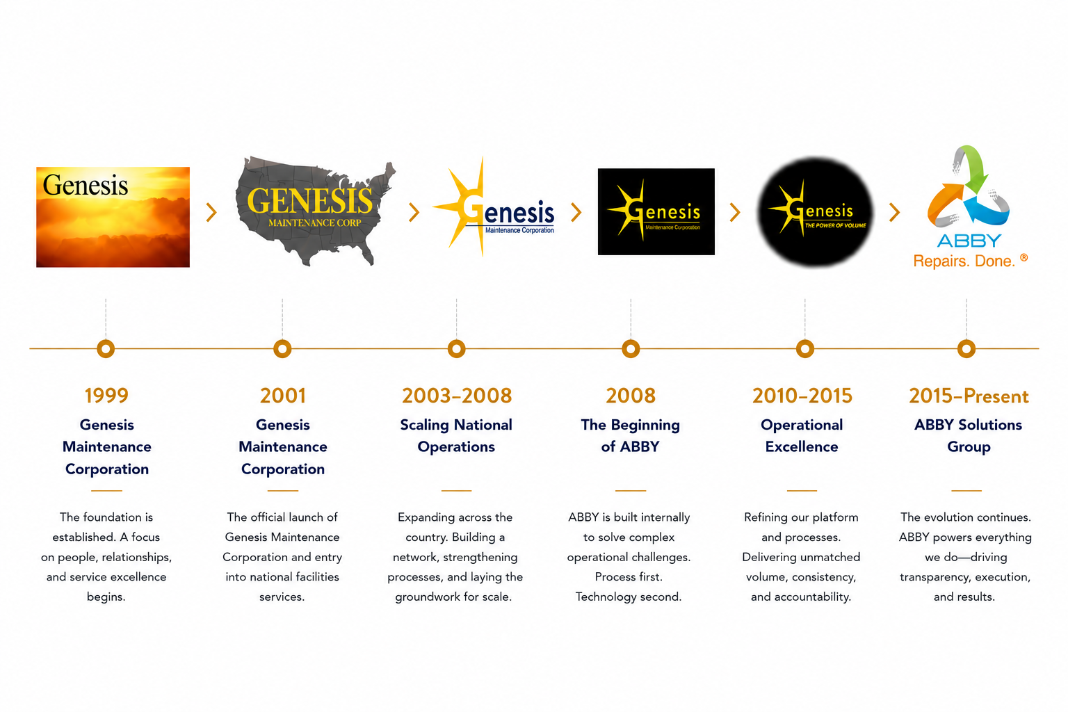 Genesis to ABBY evolution timeline