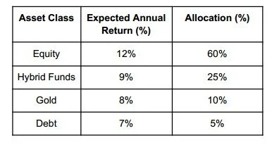 Asset Allocation
