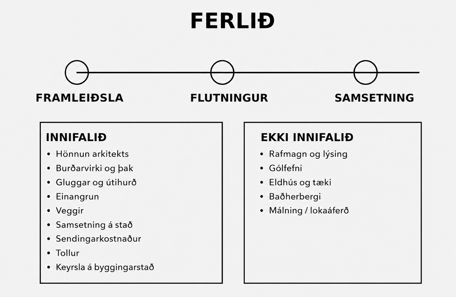 A chart comparing qualities of 'Ferlid' with sections for 'Positive' and 'Negative' aspects. The positive side lists qualities such as 'Architect's design,' 'Foundation and back,' 'Walls and exterior,' 'Single pitch,' 'Windows,' 'Render on site,' 'Transportation costs,' 'Toll,' and 'Key climbing to the construction site.' The negative side lists 'Rough and uneven,' 'Gaps,' 'Eldhouse and roof,' 'Basement,' and 'Painting / facade repair.'