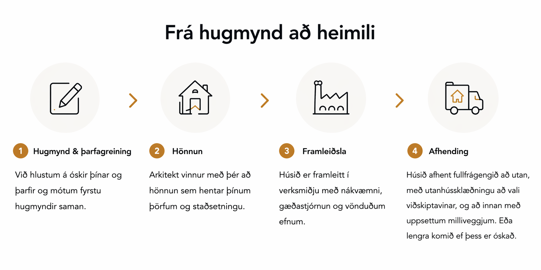 A visual diagram with four steps illustrated by icons, showing the process from consulting and planning to home construction and final delivery, with explanatory text in Icelandic.