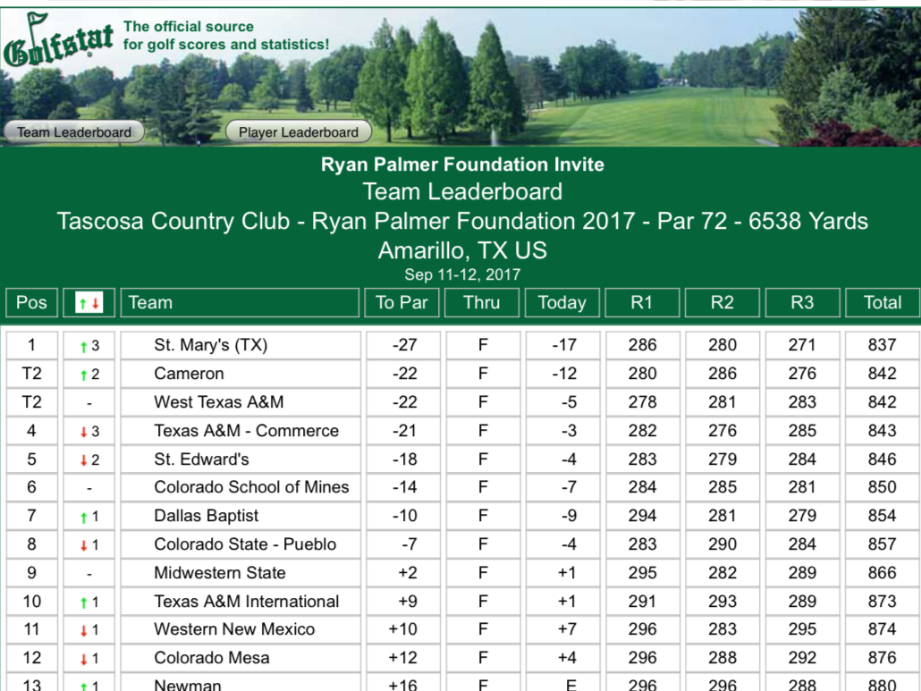 Pretty good little Team score.  First tournament using DECADE™.