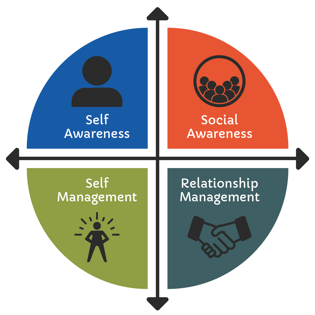 A circular diagram divided into four quadrants illustrating self-awareness, social awareness, self-management, and relationship management. The self-awareness quadrant features a person silhouette, the social awareness shows a group of people, self-management has a person with outgoing rays, and relationship management displays a handshake.