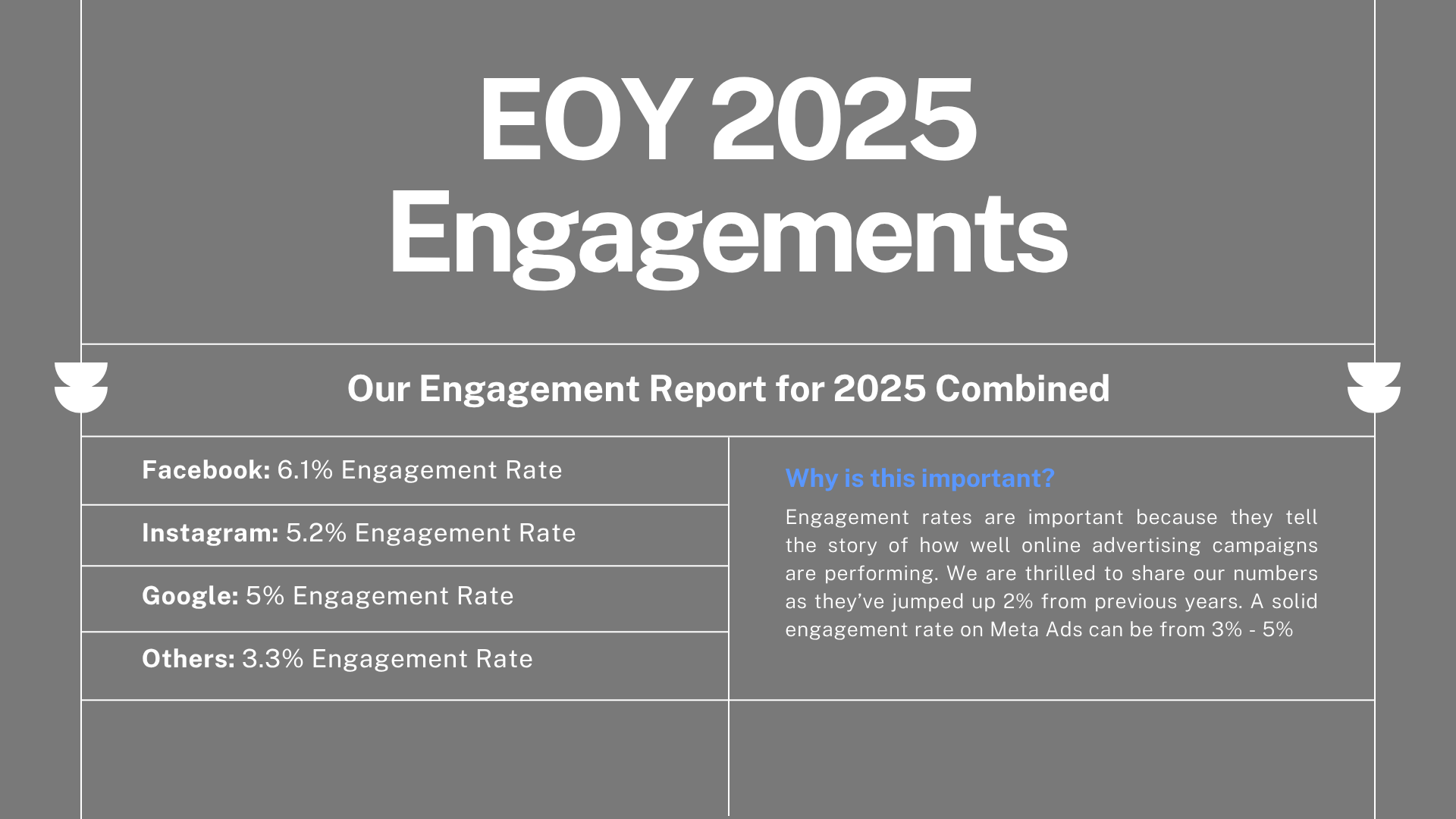 A gray-themed presentation slide titled 'EOY 2025 Engagements' displaying a report of engagement rates for Facebook, Instagram, Google, and others, with a section explaining the importance of engagement rates in online advertising.