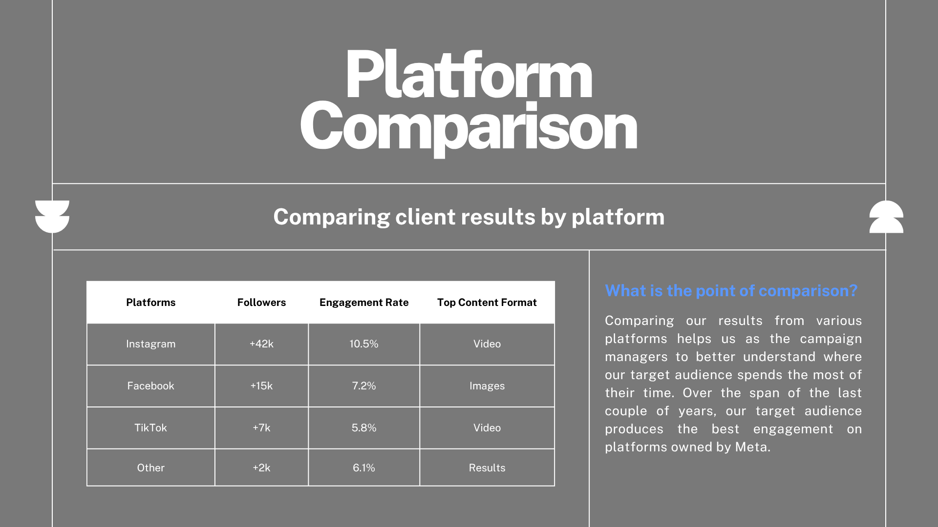 Comparison chart of client results by platform with data on followers, engagement rate, and top content format, alongside explanatory text about the purpose of the comparison.