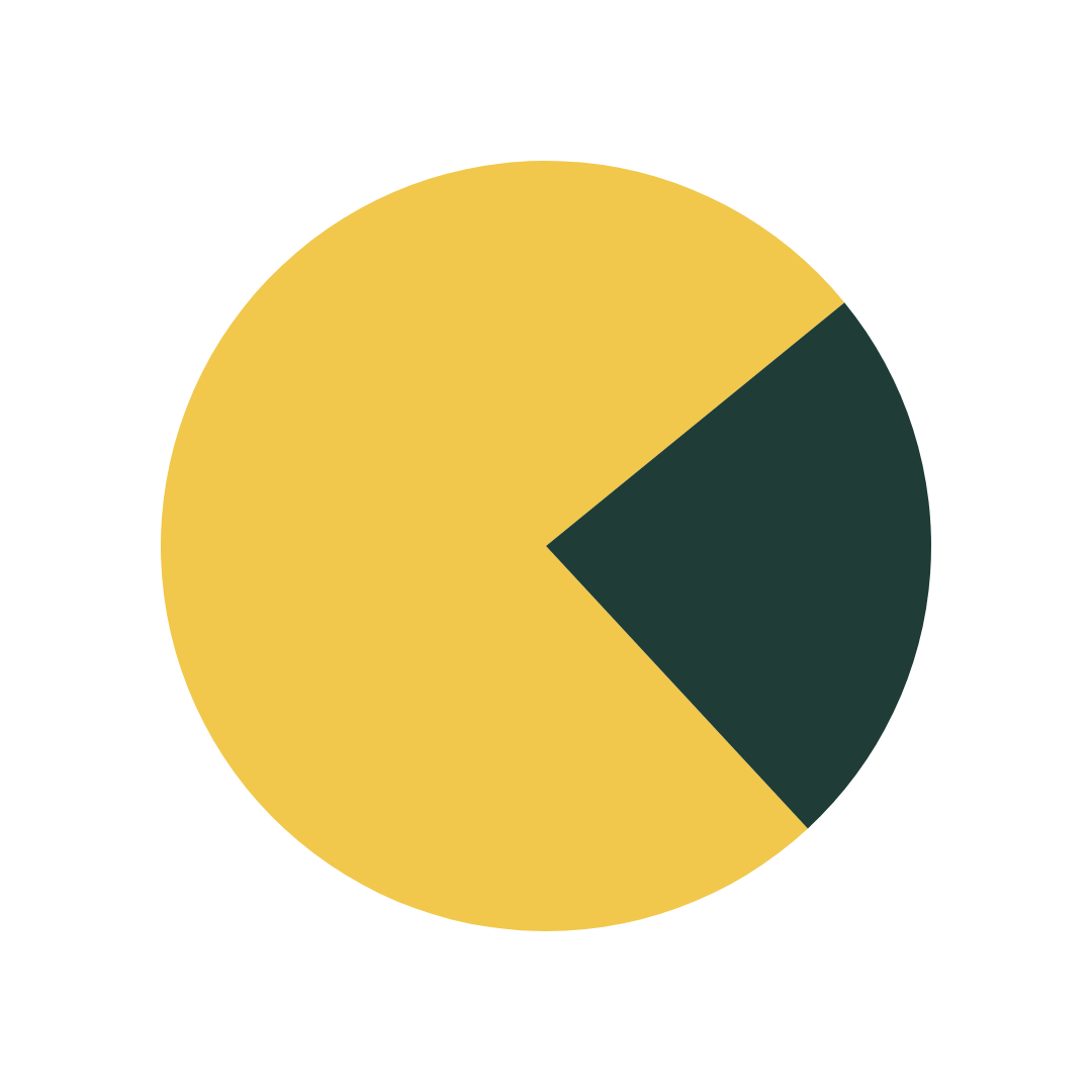 Pie chart showing 71.5% in yellow and 28.5% in dark green.