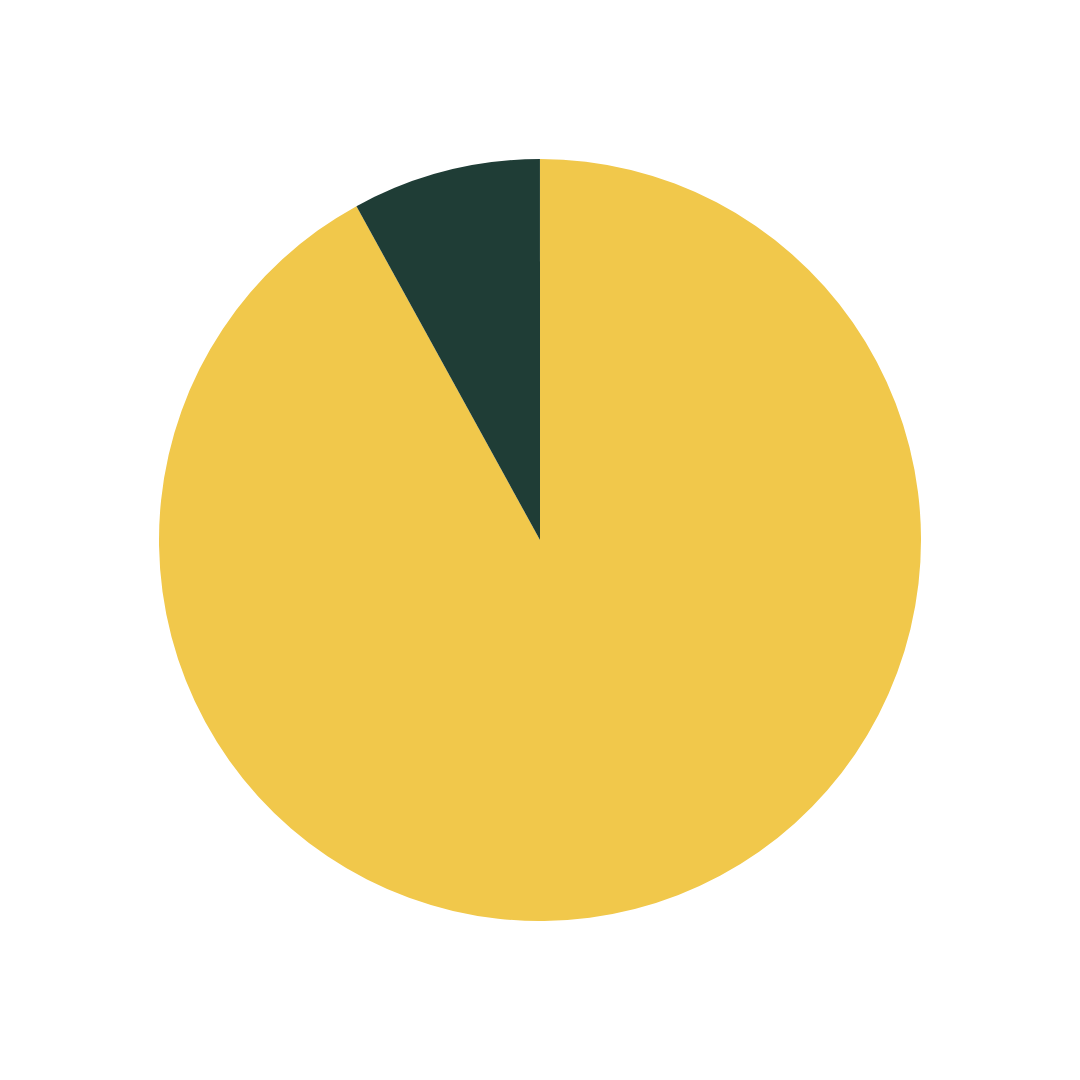 Pie chart showing 90% of U.S. adults support firearm safety measures, 10% do not.