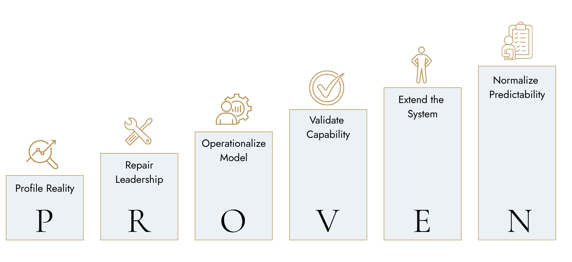 A step-by-step process flow diagram titled 'PROVEN' with steps: Profile Reality, Repair Leadership, Operationalize Model, Validate Capability, Extend the System, Normalize Predictability, each represented by a large letter and an icon related to each step.