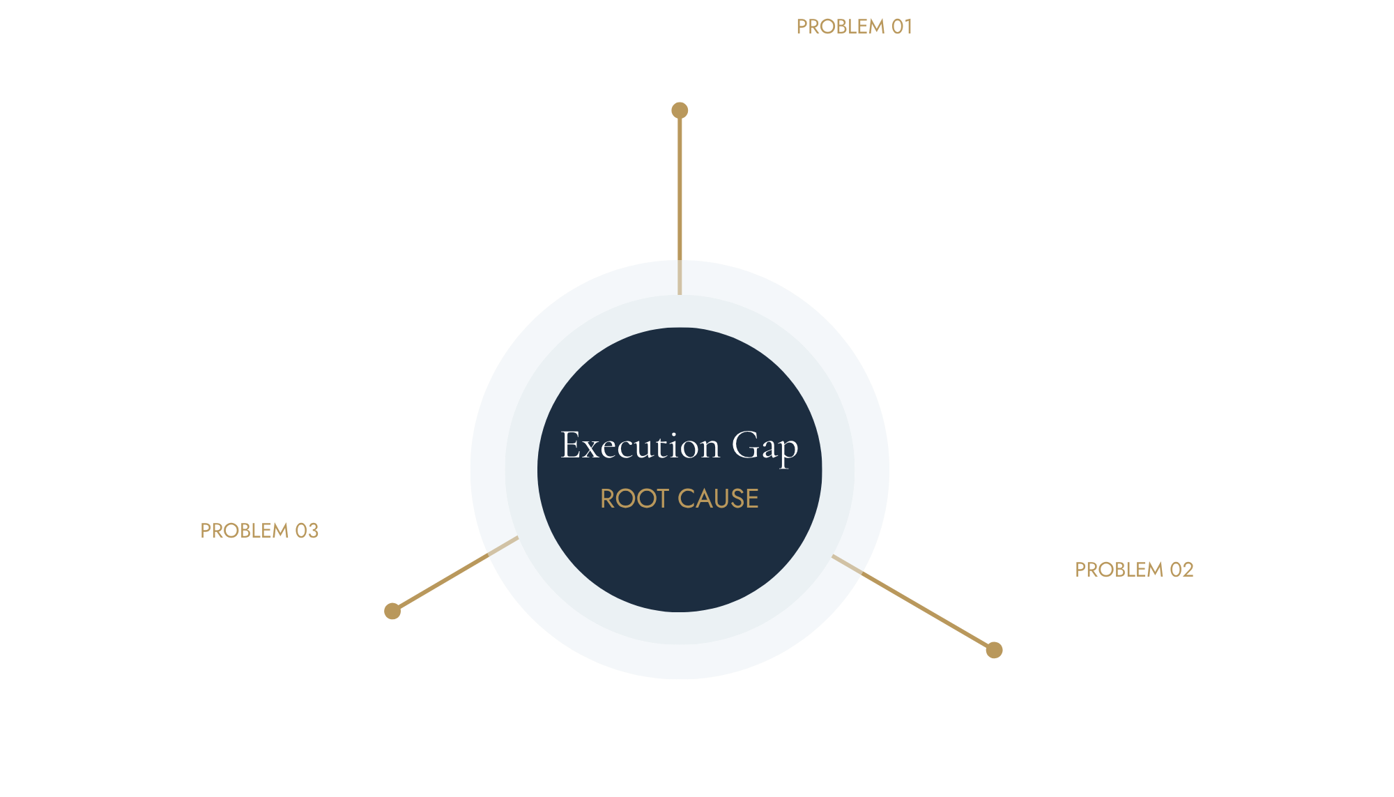 Diagram depicting root causes of an execution gap, including problem 01: Instinct over process, problem 02: Lack of discipline, and problem 03: Inconsistent rigor. Each problem is associated with specific issues like relying on feelings, lack of proper management, and focus on gut decisions.