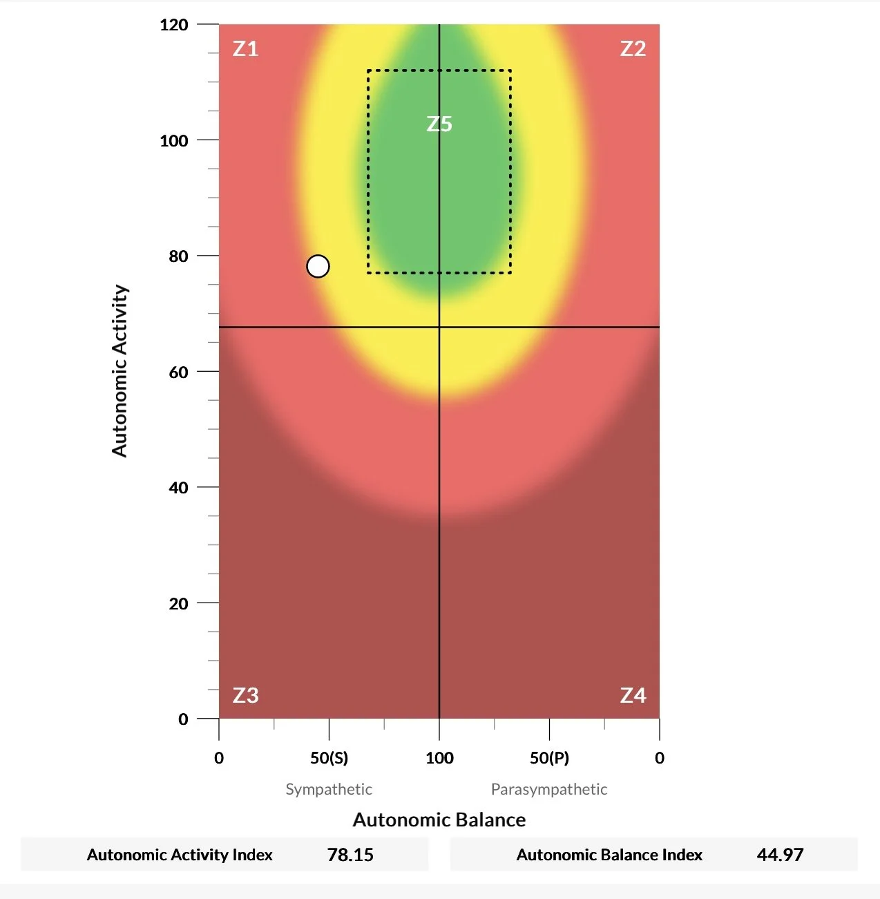 A graph chart depicting autonomic activity with a color gradient from red to green, divided into four quadrants labeled Z1 to Z4, and a central oval area labeled Z5. The Y-axis measures autonomic activity, and the X-axis measures autonomic balance from sympathetic to parasympathetic. The chart includes a white circle near the left middle section, over the Y-axis value of approximately 80 and X-axis value of about 30. The bottom shows indices: autonomic activity at 78.15 and autonomic balance at 44.97.