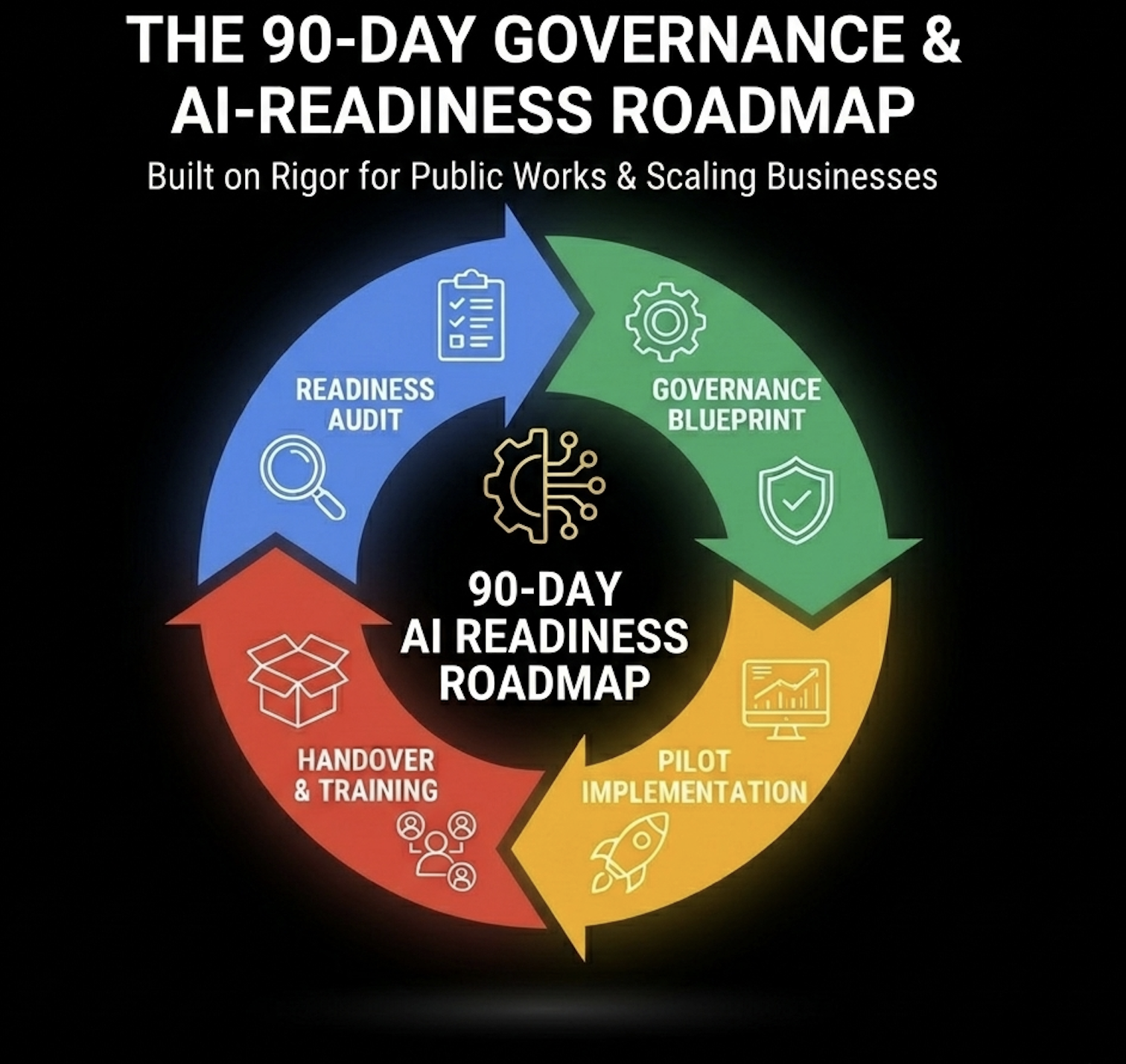 Colorful circular diagram illustrating the 90-day AI readiness roadmap, including phases: Governance Blueprint in green, Pilot Implementation in yellow, Handover & Training in red, and Readiness Audit in blue, with icons representing each step.
