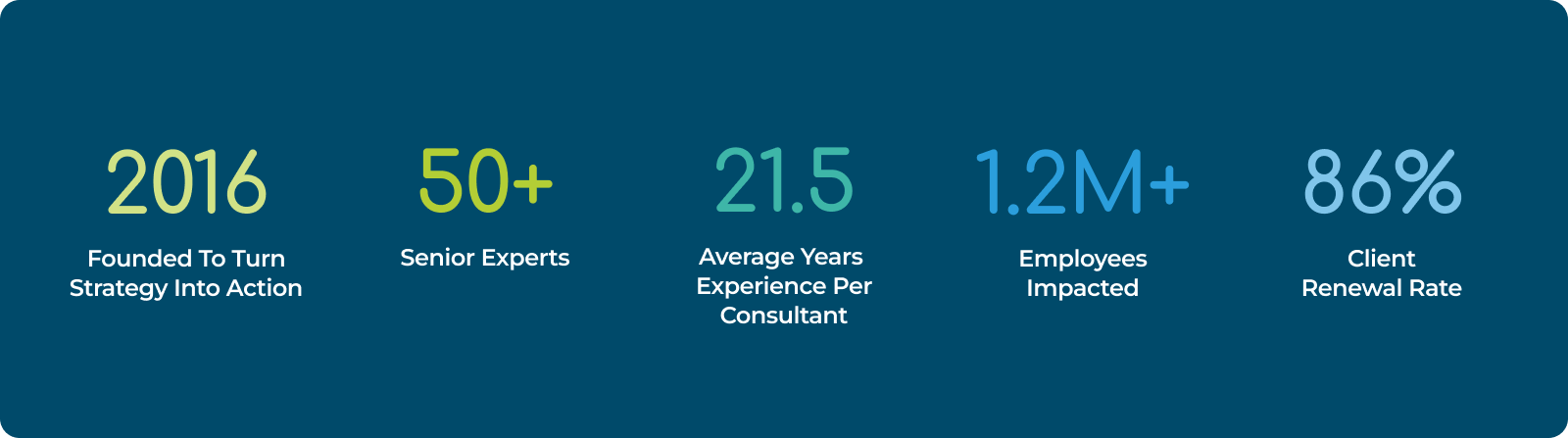 Infographic on a blue background highlighting key company metrics: founded in 2016, over 50 senior experts, average 21.5 years of experience per consultant, 1.2M+ employees impacted, 86% client renewal rate.