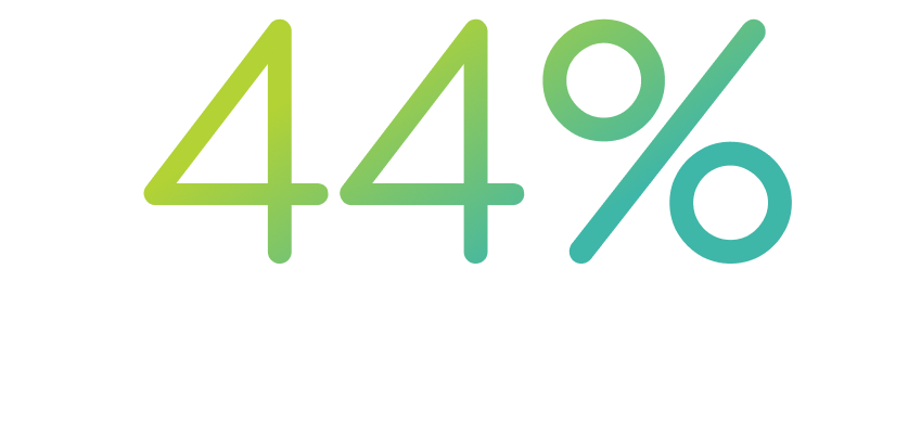 44% Increase in RNG use in California over five years