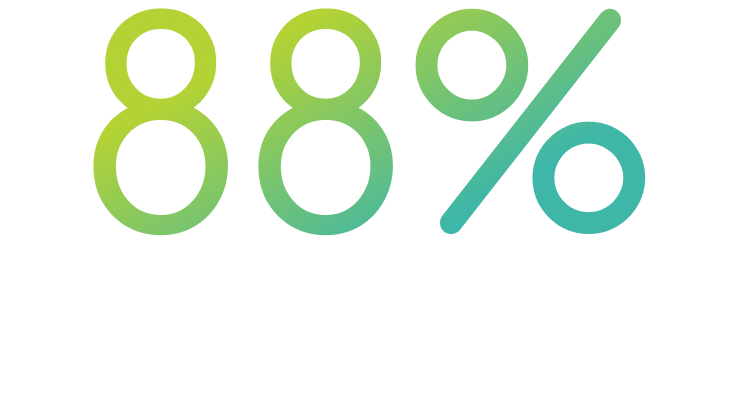 88% of employees saw DMI's purpose reflected in leadership behavior