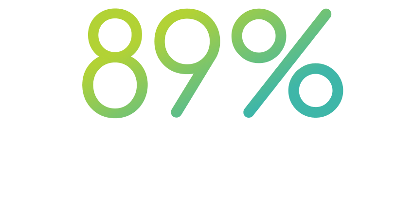 89% of employees felt confident and prepared to engage as ambassadors.