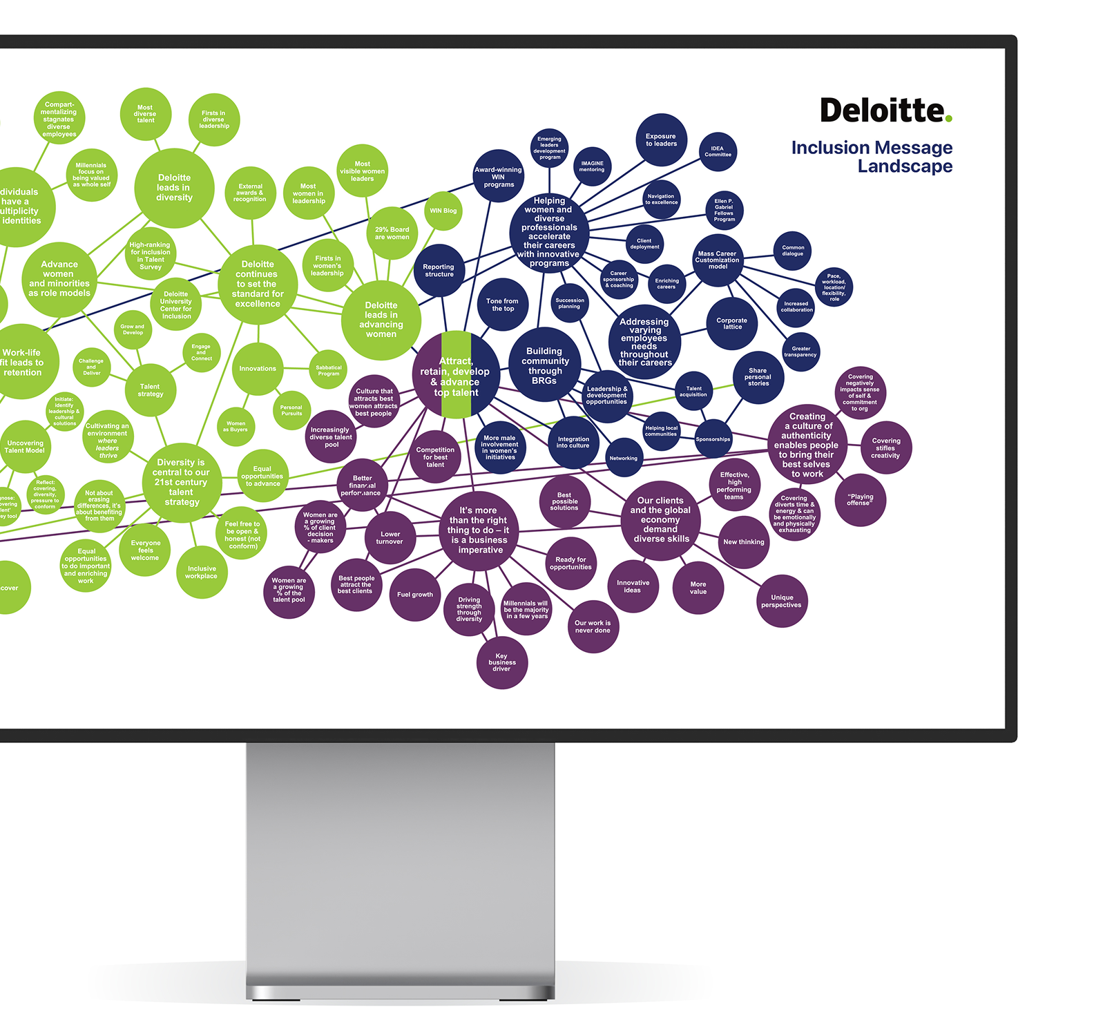 Infographic showing a network of interconnected circles in green, purple, and blue with text. Titled "Deloitte Inclusion Message Landscape" on a monitor.