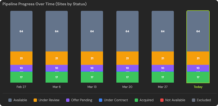 Pipeline progress chart