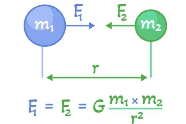 newtons laws of physics applied to yoga