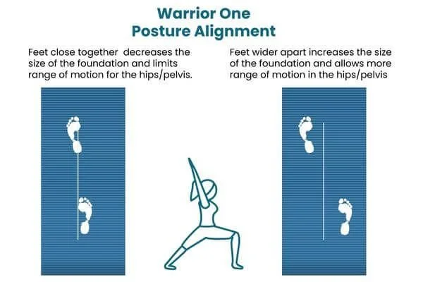 graphic of warrior one alignment for yoga