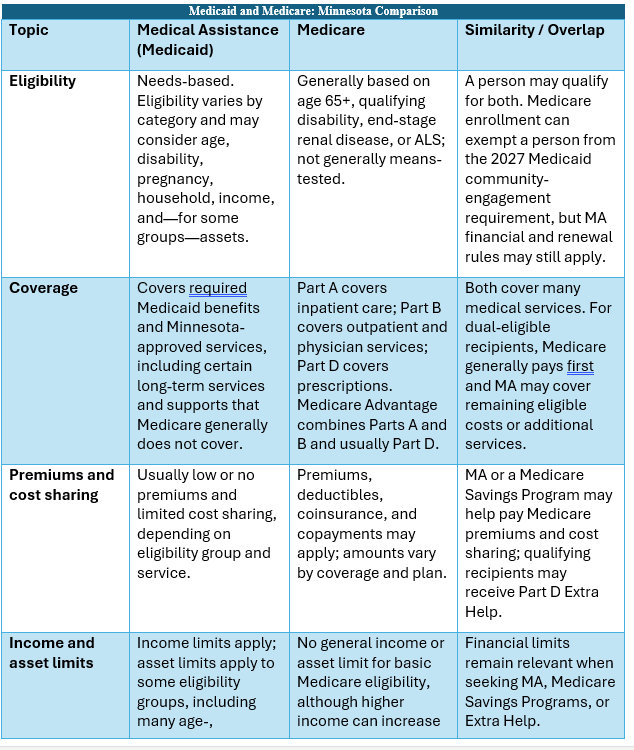 Minnesota: Medicaid, Medicare, and What to Know for 2027