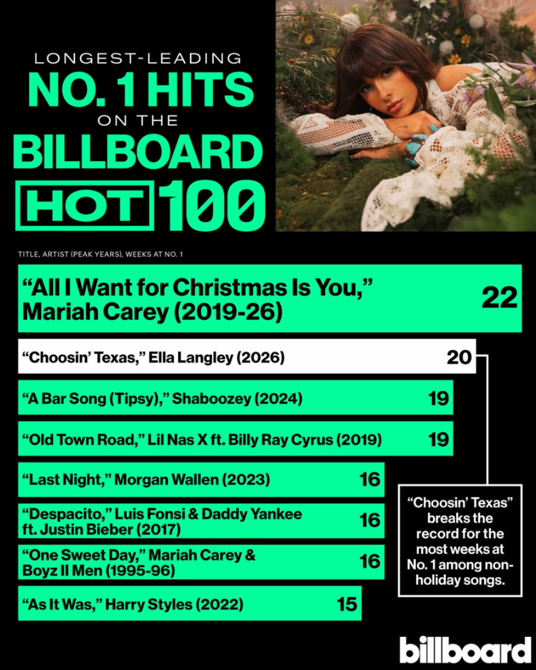 Historique du Billboard Hot 100 au 5 septembre 2026