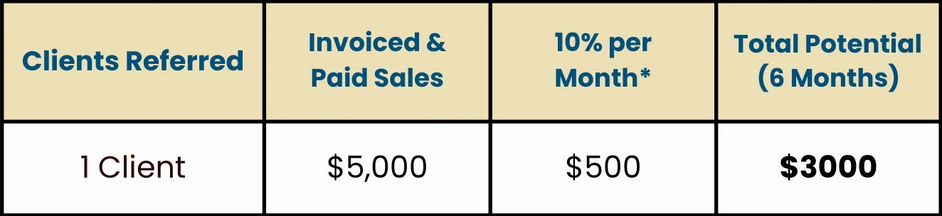 A table showing a referral program for clients. It has four columns titled 'Clients Referred', 'Invoiced & Paid Sales', '10% per Month*', and 'Total Potential (6 Months)'. The row indicates one client, with $5,000 invoiced sales, $500 per month, and a total potential of $3000 over six months.