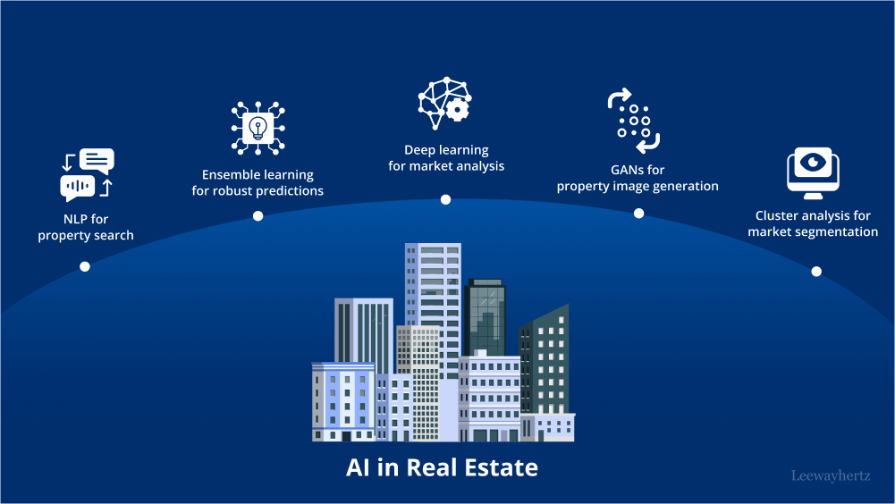 Diagram showing AI applications in real estate, from NLP for property search, ensemble learning for predictions, deep learning for market analysis, GANs for property image generation, to cluster analysis for market segmentation, with an illustration of buildings at the center.