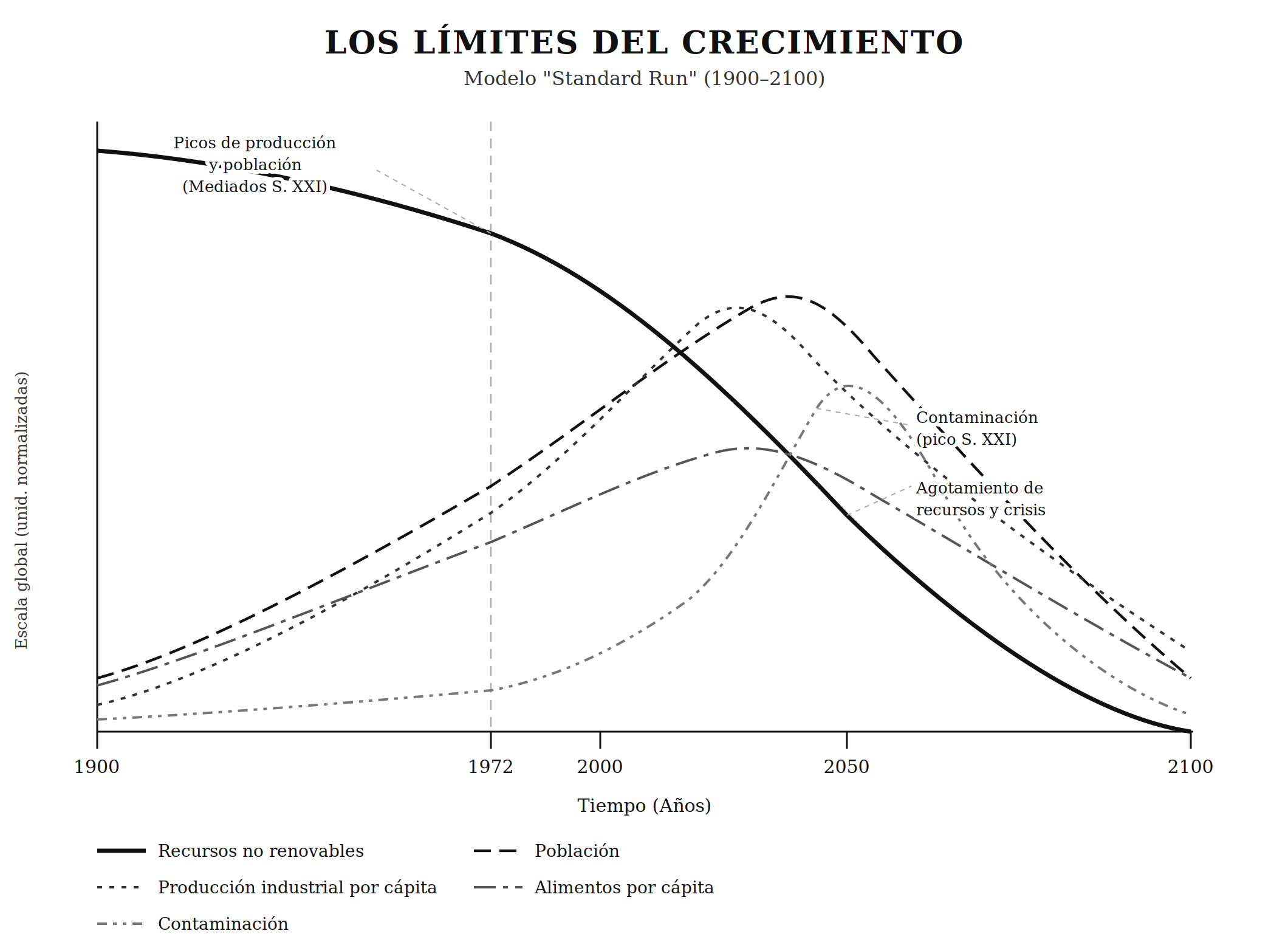 Gráfico de líneas titulado "Los límites del crecimiento" que muestra datos desde 1900 hasta 2100. Incluye líneas de recursos no renovables, población, producción industrial per cápita, alimentos per cápita y contaminación, con anotaciones sobre picos y agotamiento de recursos y crisis.