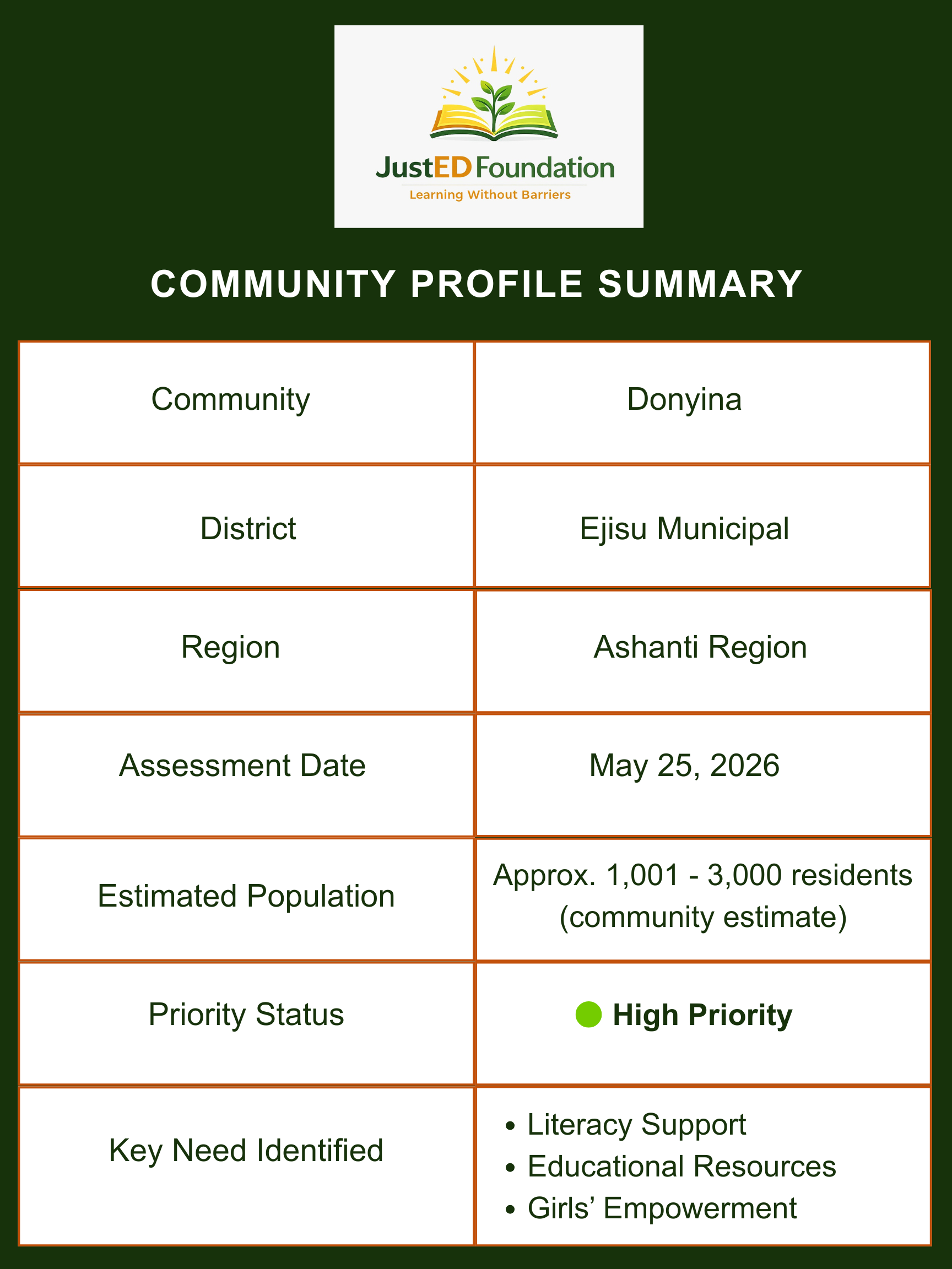 A community profile summary document from the JustED Foundation featuring a logo at the top with an open book and a growing plant. The summary includes categories like community, district, region, assessment date, estimated population, priority status, key need, and additional details, set against a dark green background with orange borders around each section.