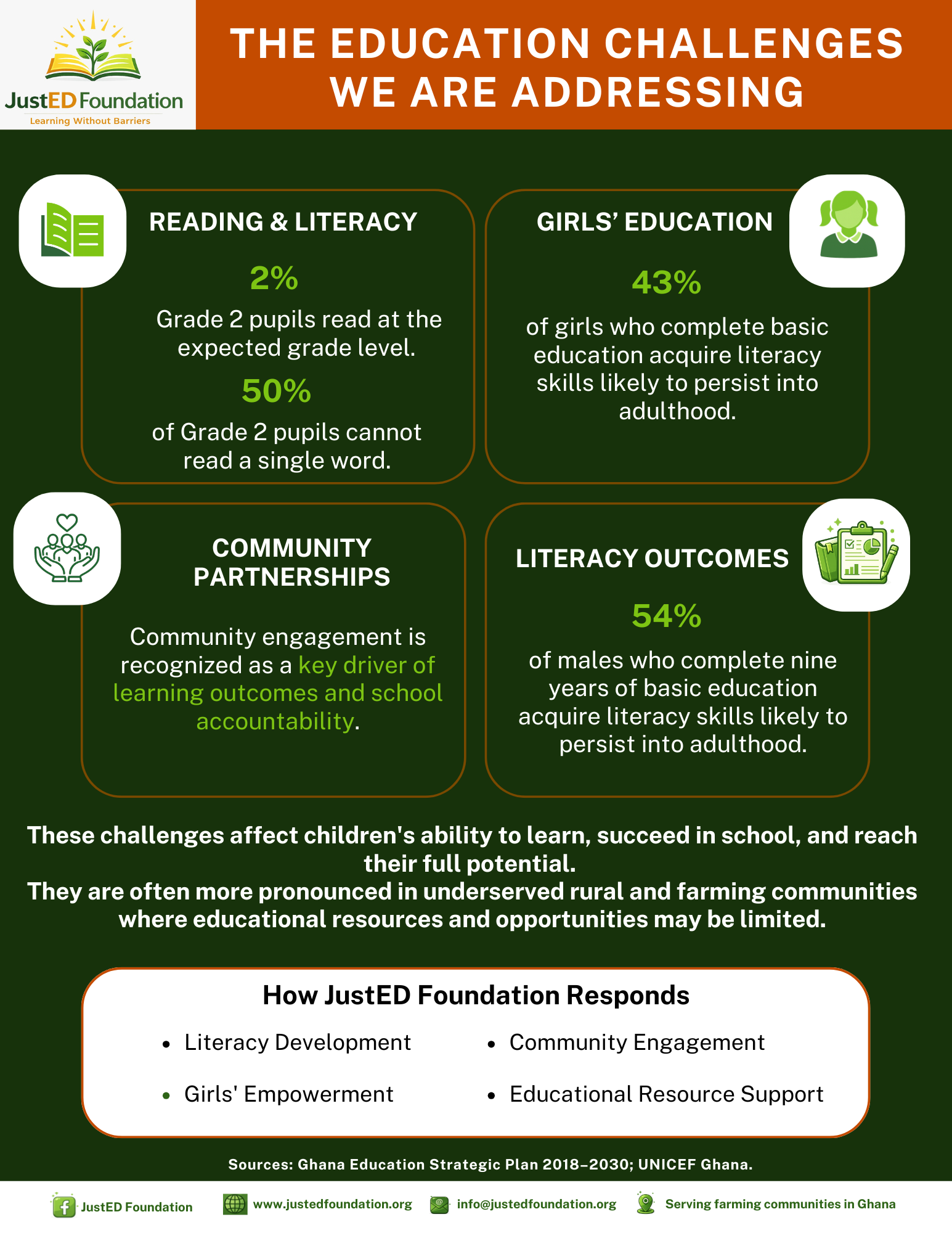 An infographic addressing educational challenges in Ghana, highlighting issues such as reading and literacy levels among Grade 2 pupils and girls' education, along with statistics and responses from the JustED Foundation.