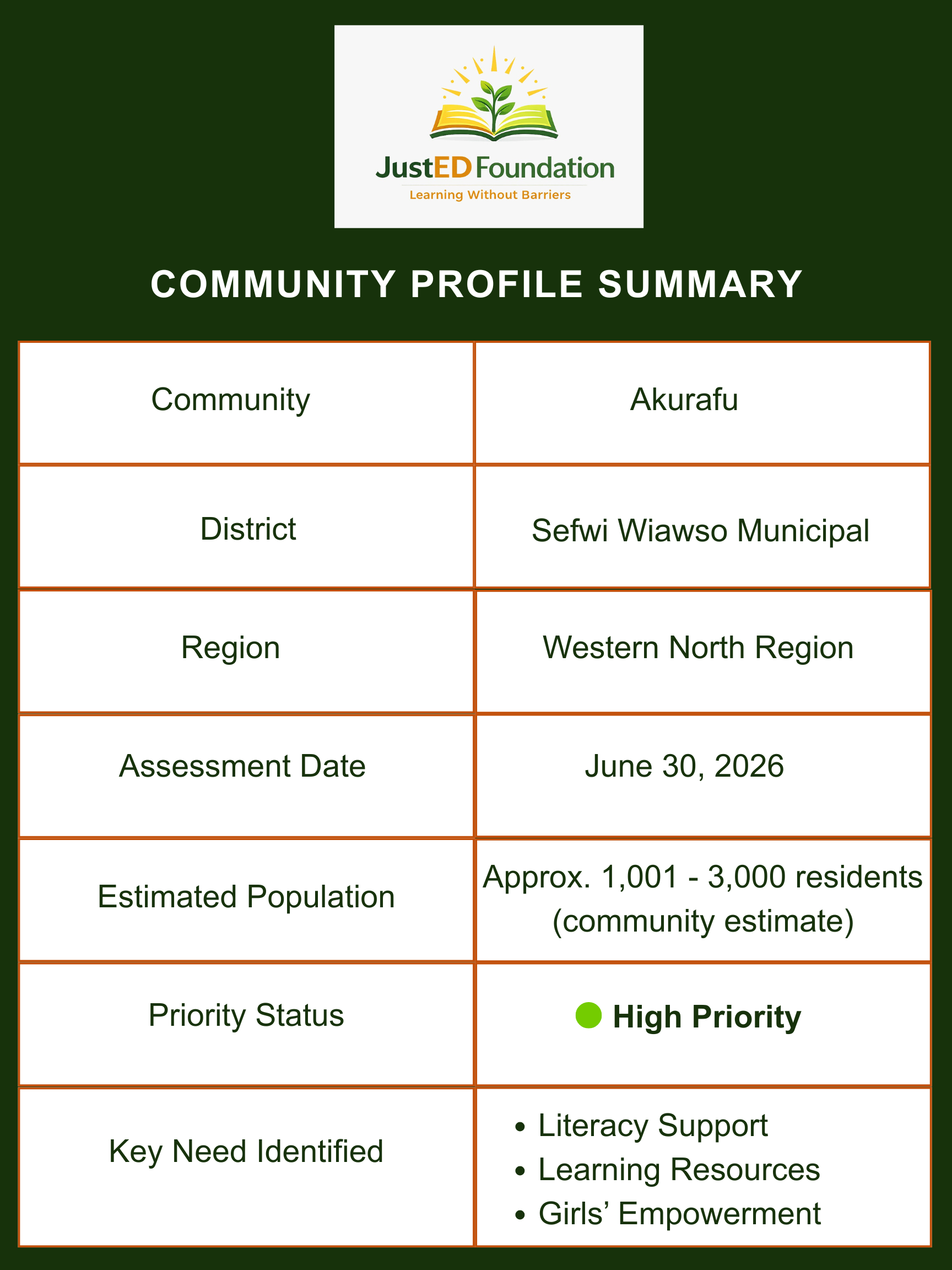 A community profile summary document from JustED Foundation with details about Akurafu, a district in Western North Region, assessed on June 30, 2026, with an estimated population of approximately 1,001 to 3,000 residents, indicating high priority and literacy support needs.