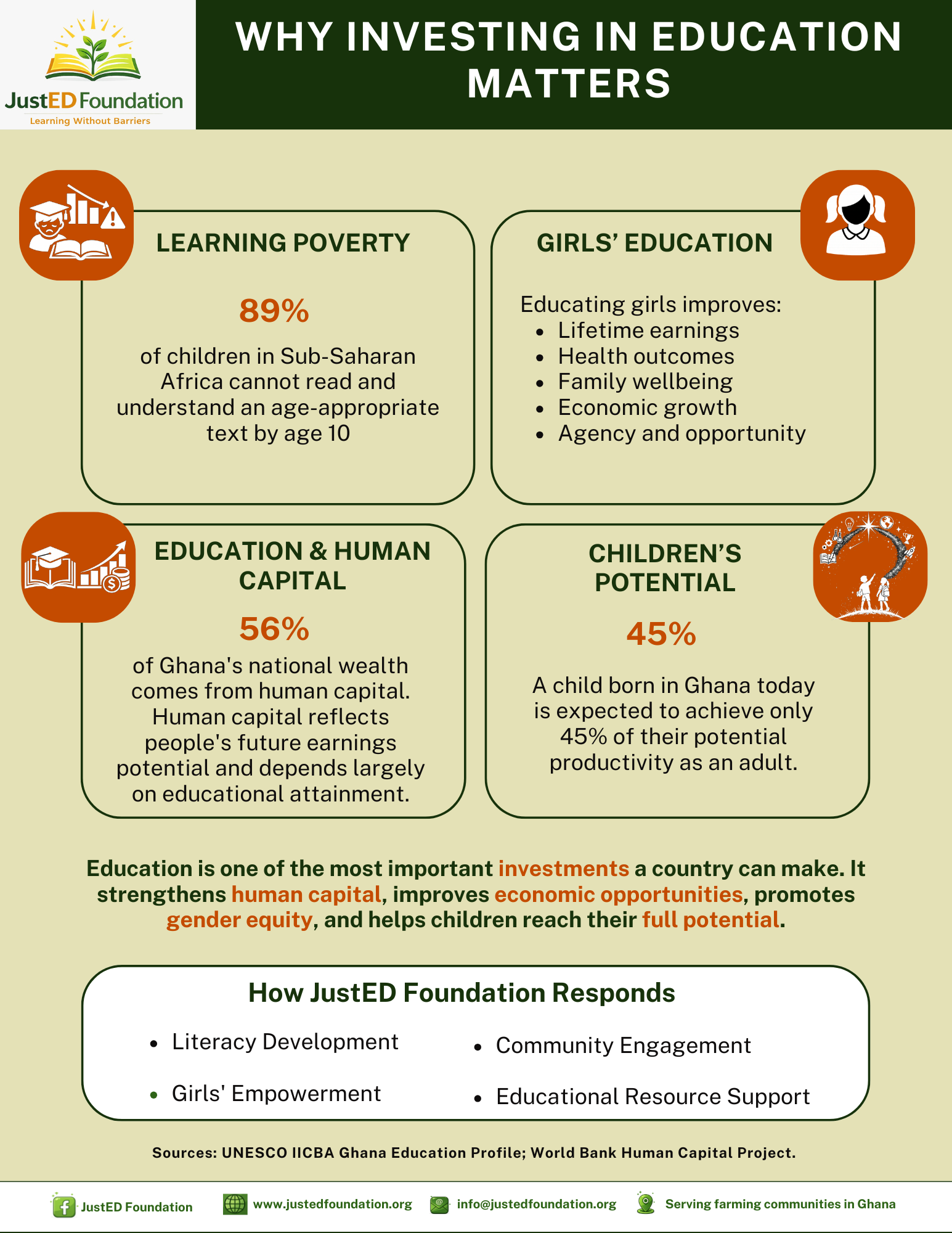 An infographic titled 'Why Investing in Education Matters' by JustED Foundation. It highlights statistics and benefits of education, including its impact on learning poverty, girls' education, human capital, and children's potential.