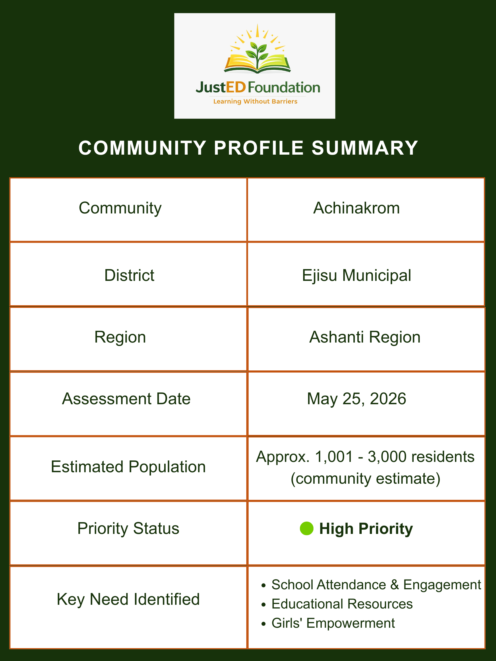 A document titled "Community Profile Summary" from JustED Foundation featuring a logo of a rising sun over an open book with a plant growing from it. The document includes details such as community name Achinakrom in the Ejisu Municipal district, an assessment date of May 25, 2026, and an estimated population of approximately 1,001 to 3,000 residents. The report highlights high priority status with green indicator and key needs including school attendance, educational resources, and girls' empowerment.