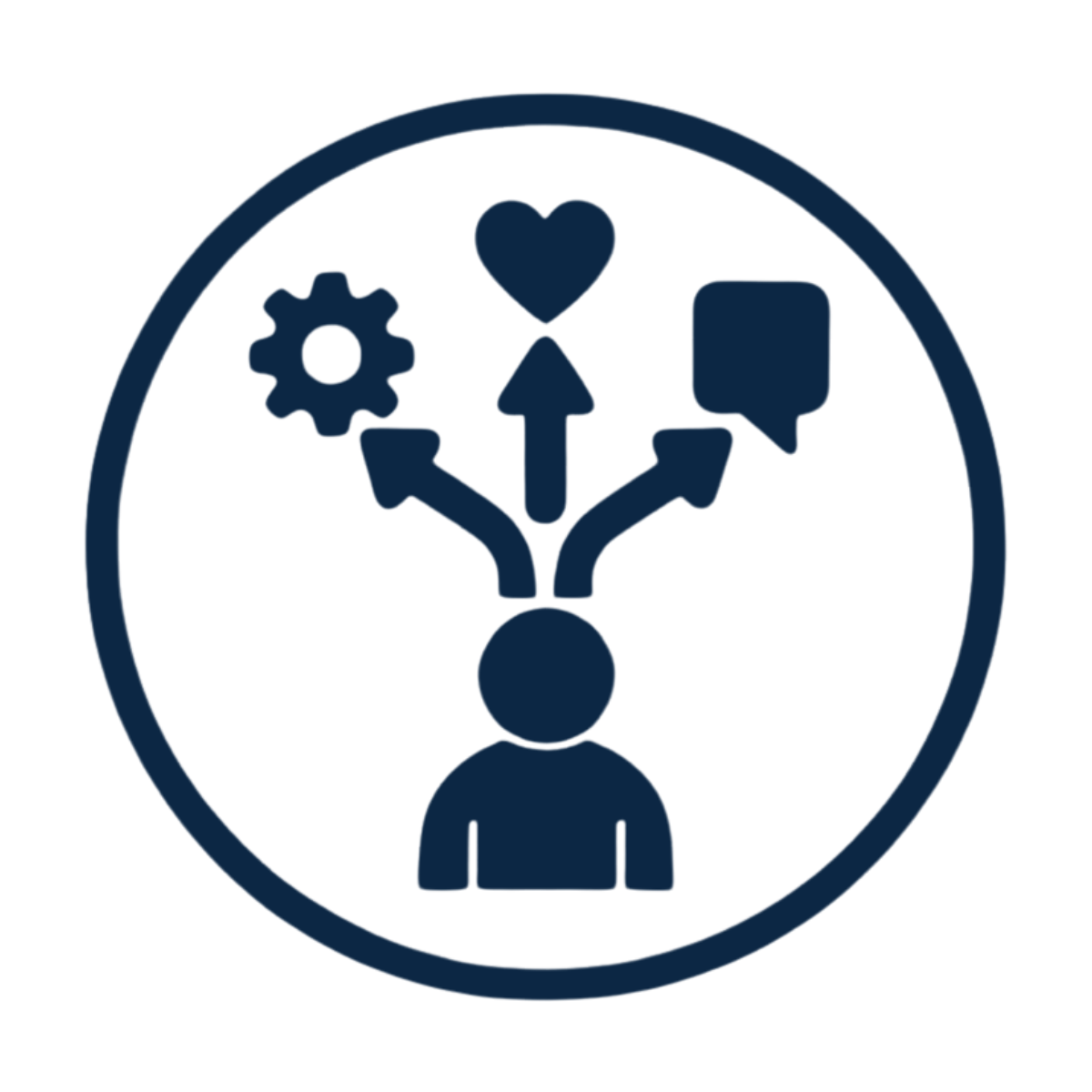 A icon of a person with three arrows pointing upward from their head, each arrow ending in a different symbol: gear, heart, and speech bubble.