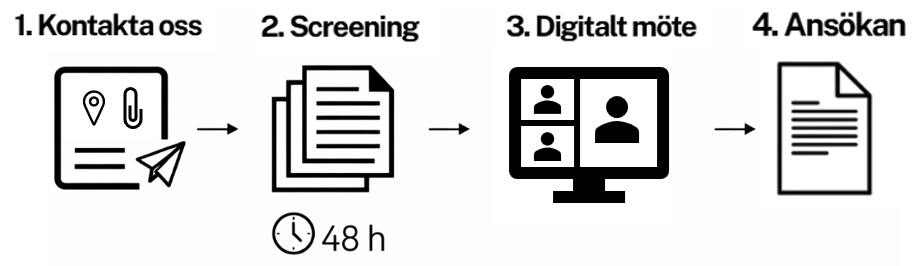 Flödesschema över processen för strandskyddsdispens: kontakt, screening, digitalt möte och ansökan