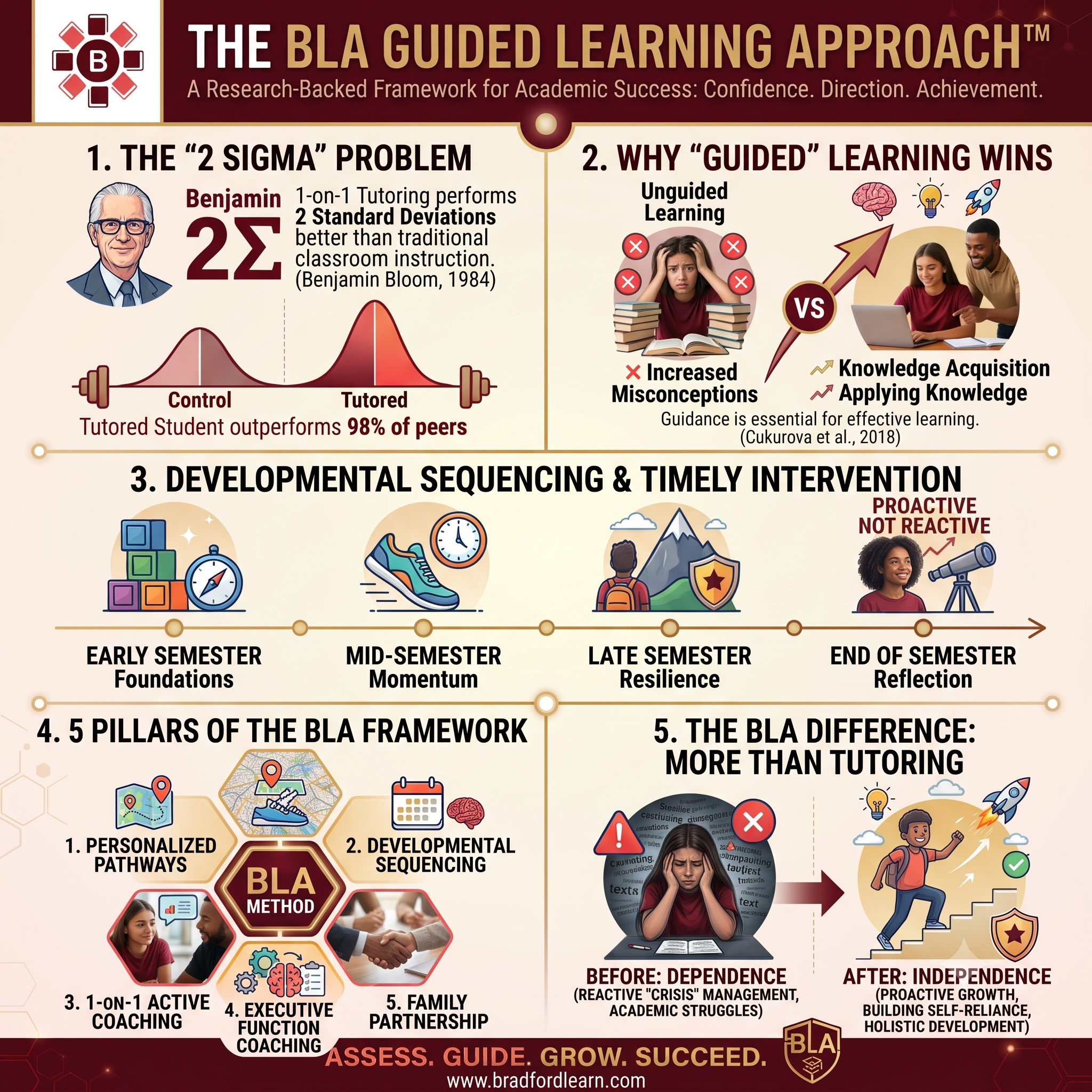 The BLA Guided Learning Approach™ infographic illustrating Bradford Learning Associates' research-informed framework for personalized educational coaching, guided learning