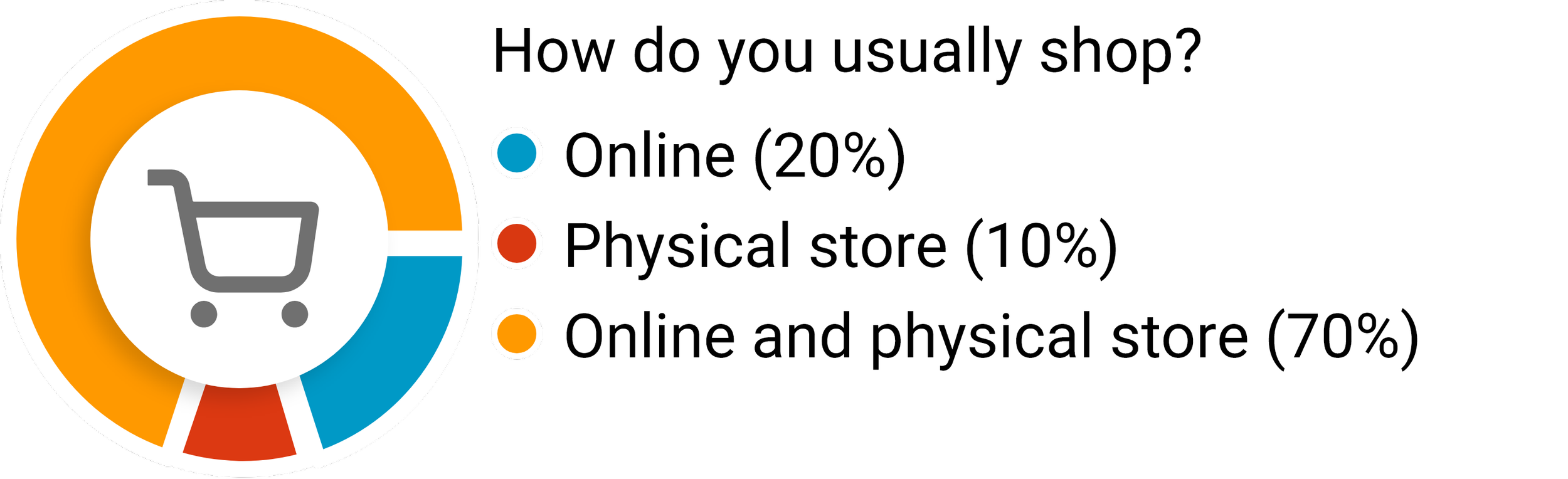 Pie chart showing online shopping preferences with segments for online and physical store, and in-person shopping.