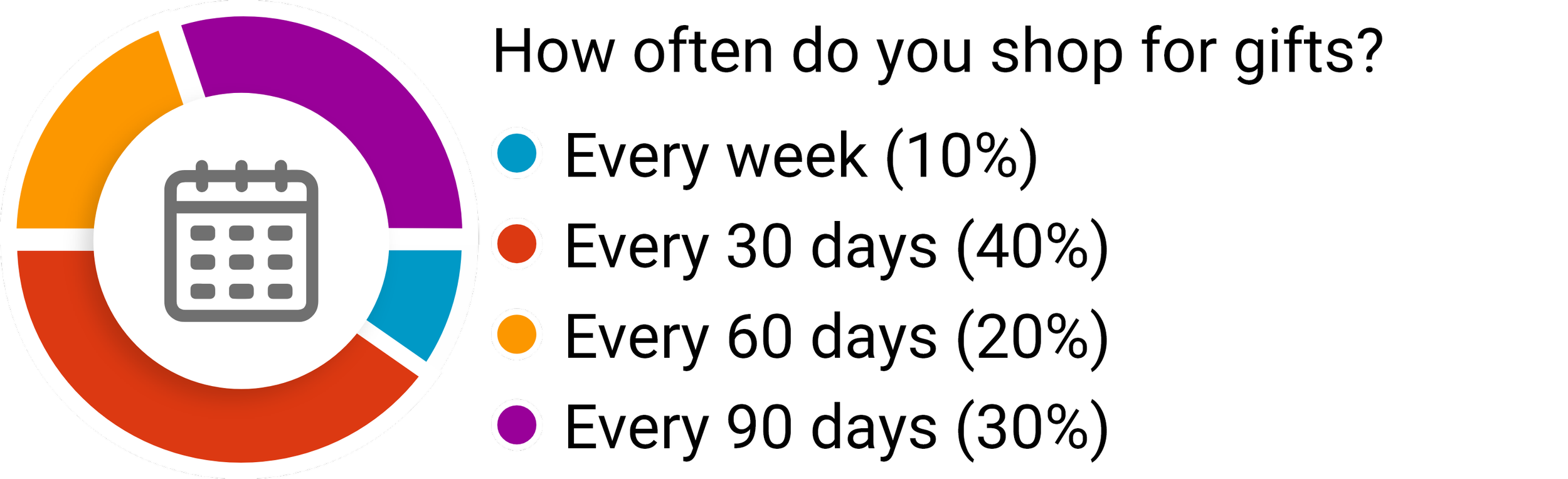 Pie chart showing different time periods and percentages, with segments indicating shopping habits based on time intervals.