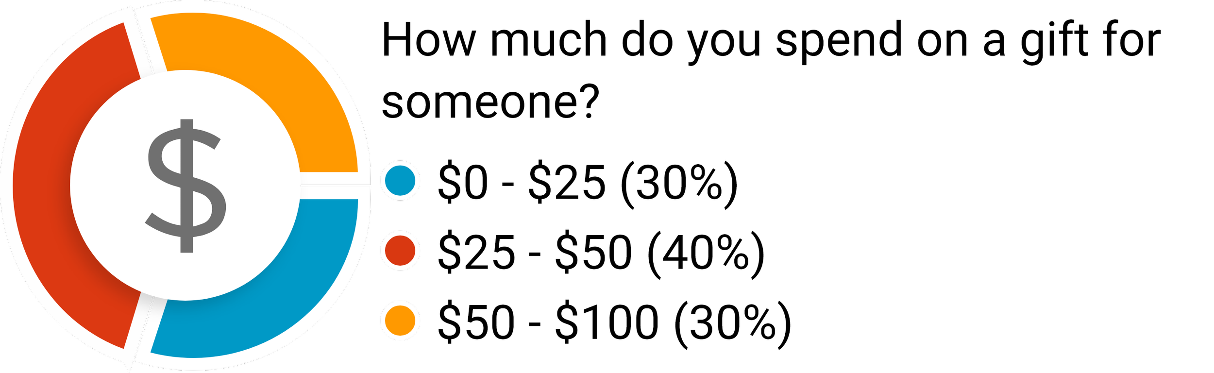 Pie chart showing spending habits categorized into less than $25, $25 to $50, and $50 to $100.