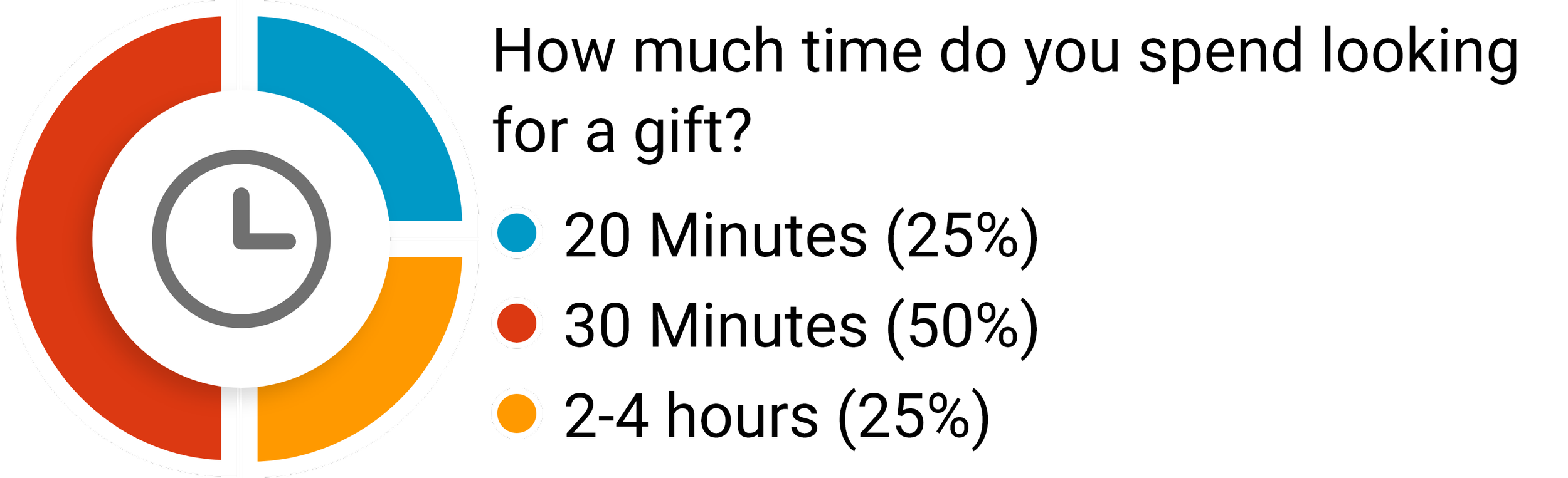 Pie chart indicating time spent looking for gifts with segments showing percentages for 20 minutes, 30 minutes, and 2 to 4 hours.